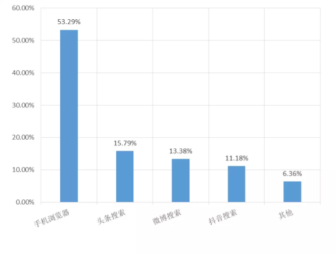 (图3)视障用户搜索信息渠道分布,手机浏览器占53.29%,头条搜索占15.79%,微博搜索占13.38%,抖音搜索占11.18%,其他占6.36%