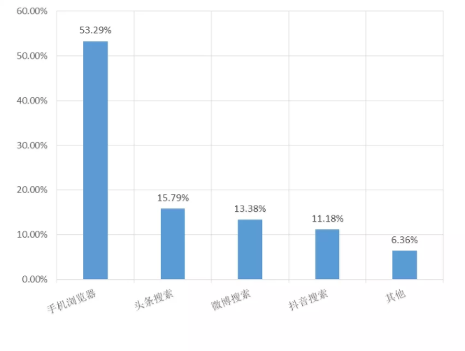  （图3）视障用户搜索信息渠道分布，手机浏览器占53.29%，头条搜索占15.79%，微博搜索占13.38%，抖音搜索占11.18%，其他占6.36%