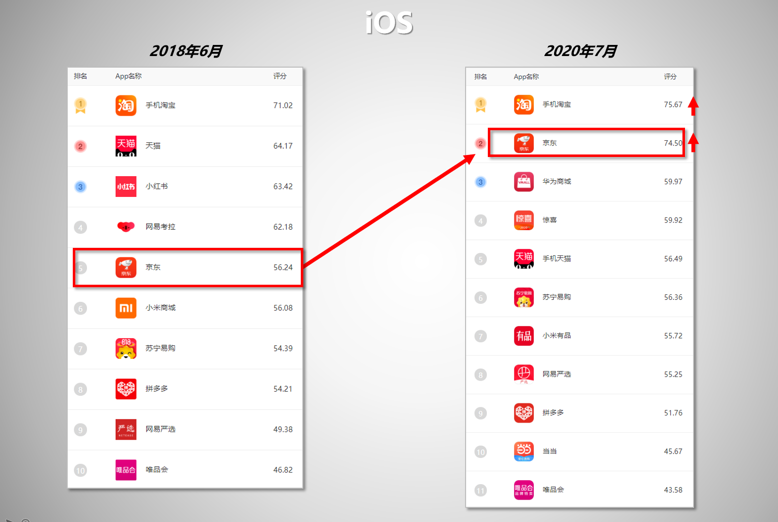 图:2018年、2020年可及购物类评测iOS端对比 注释:2018年可及评测只限iOS端