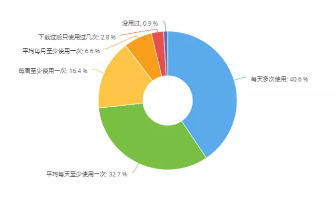 视障用户搜索信息渠道分布,手机浏览器占53.29%,头条搜索占15.79%,微博搜索占13.38%,抖音搜索占11.18%,其他占6.36%