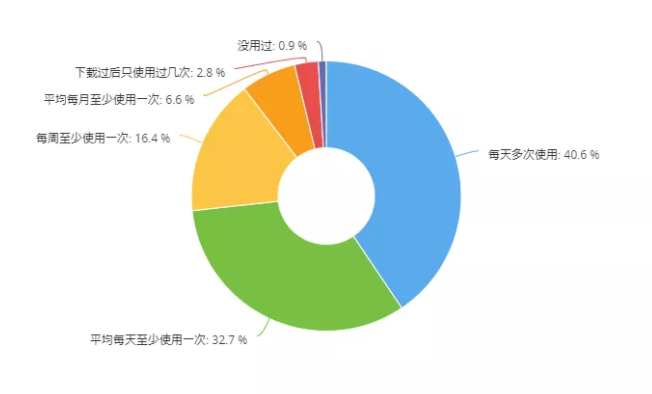  视障用户搜索信息渠道分布，手机浏览器占53.29%，头条搜索占15.79%，微博搜索占13.38%，抖音搜索占11.18%，其他占6.36%