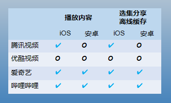 (图) 播放页面模块4款视频类APP情况