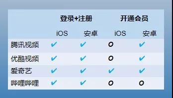 (图) 登录注册个性化模块4款视频类APP情况