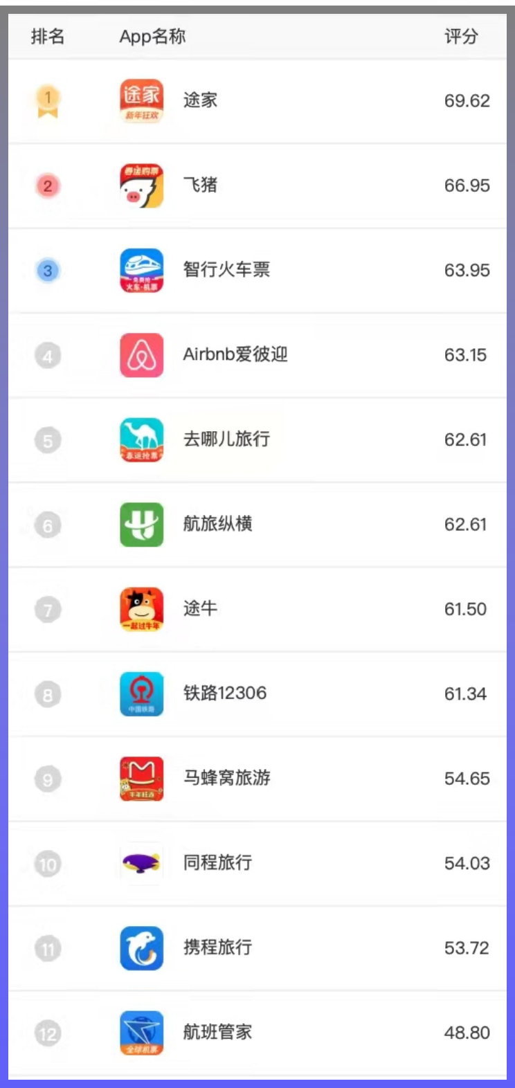 图：iOS端旅游出行类app 可及评测分数