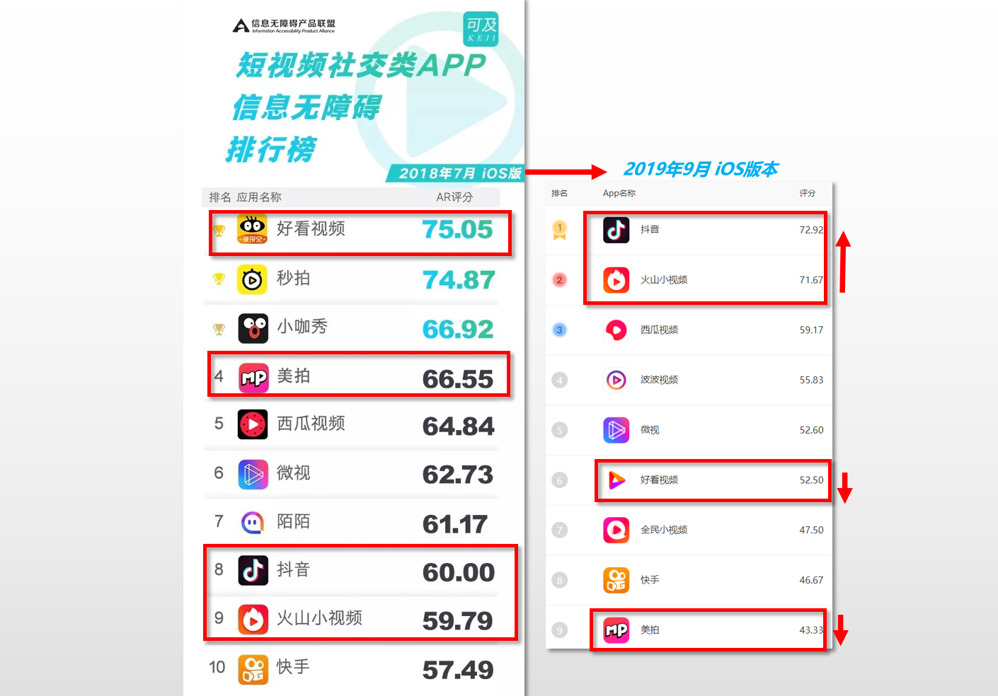 (图)第一期与第二期短视频APP可及评测-iOS端对比