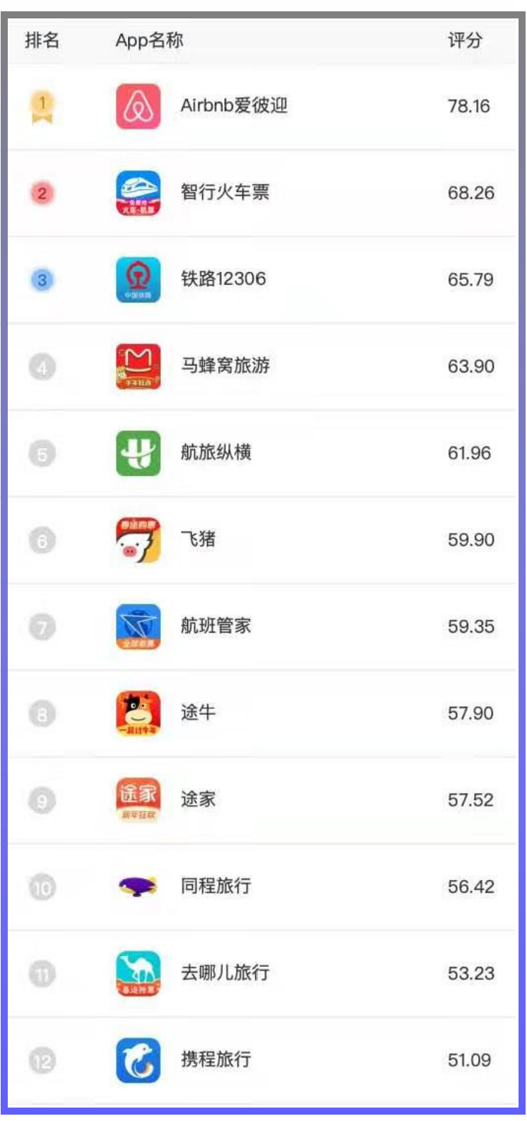 图：Android端旅游出行类app 可及评测分数