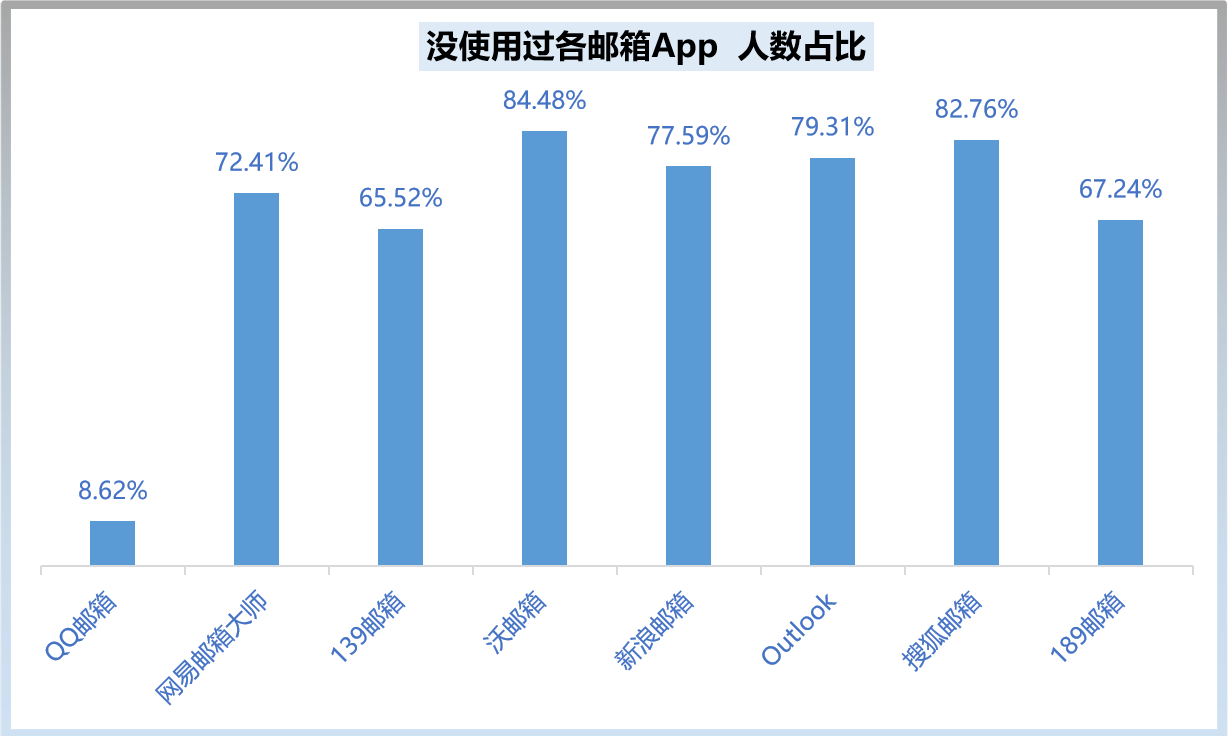 （图表）未使用过各邮箱应用人数占比